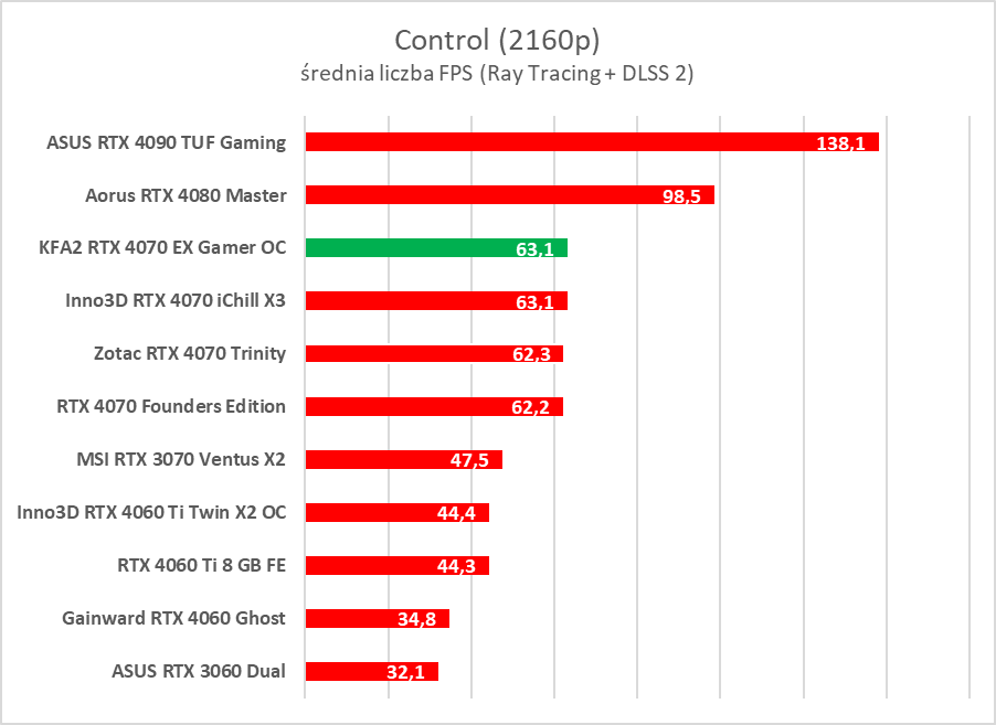 Karta dla fanów bieli. Test KFA2 GeForce RTX 4070 EX Gamer White OC
