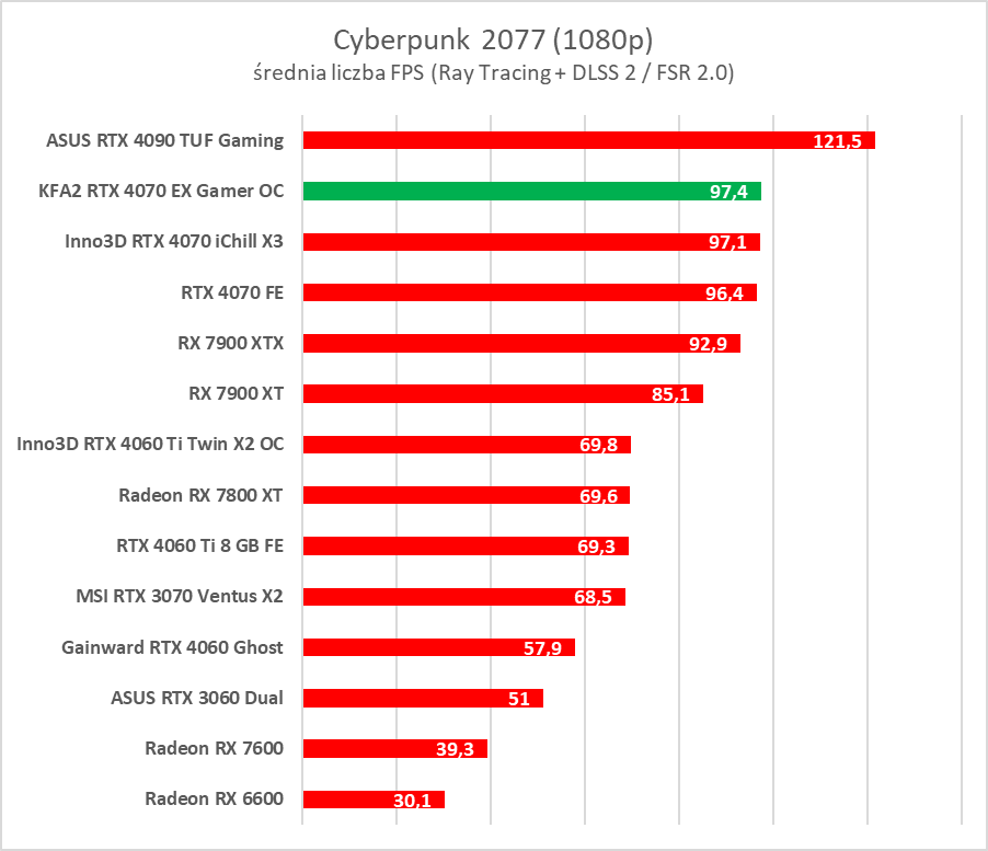 Karta dla fanów bieli. Test KFA2 GeForce RTX 4070 EX Gamer White OC