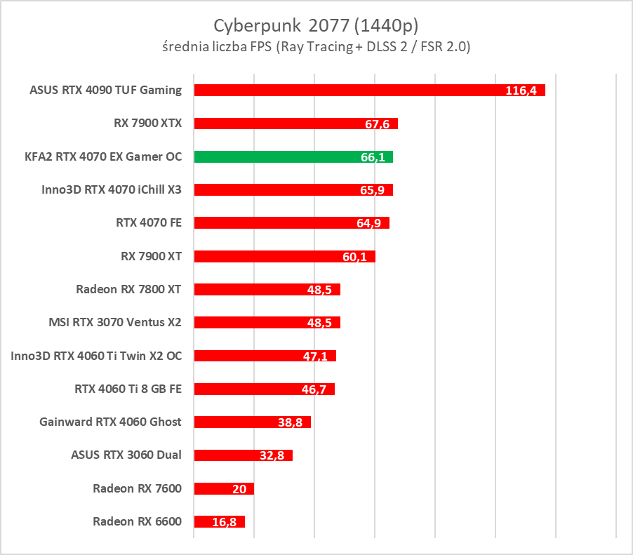 Karta dla fanów bieli. Test KFA2 GeForce RTX 4070 EX Gamer White OC