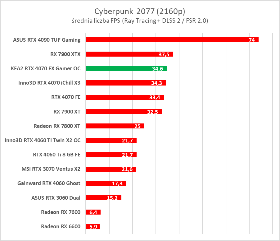 Karta dla fanów bieli. Test KFA2 GeForce RTX 4070 EX Gamer White OC