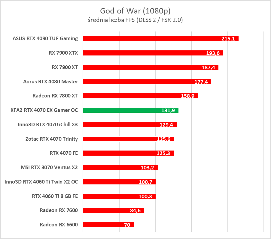 Karta dla fanów bieli. Test KFA2 GeForce RTX 4070 EX Gamer White OC