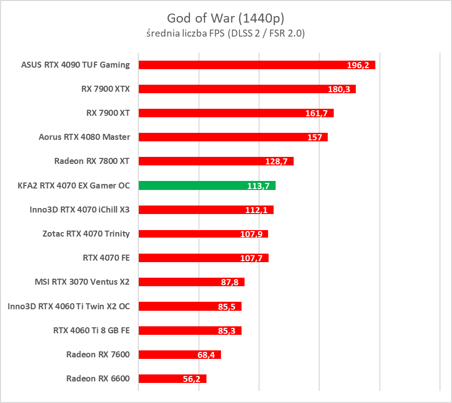 Karta dla fanów bieli. Test KFA2 GeForce RTX 4070 EX Gamer White OC