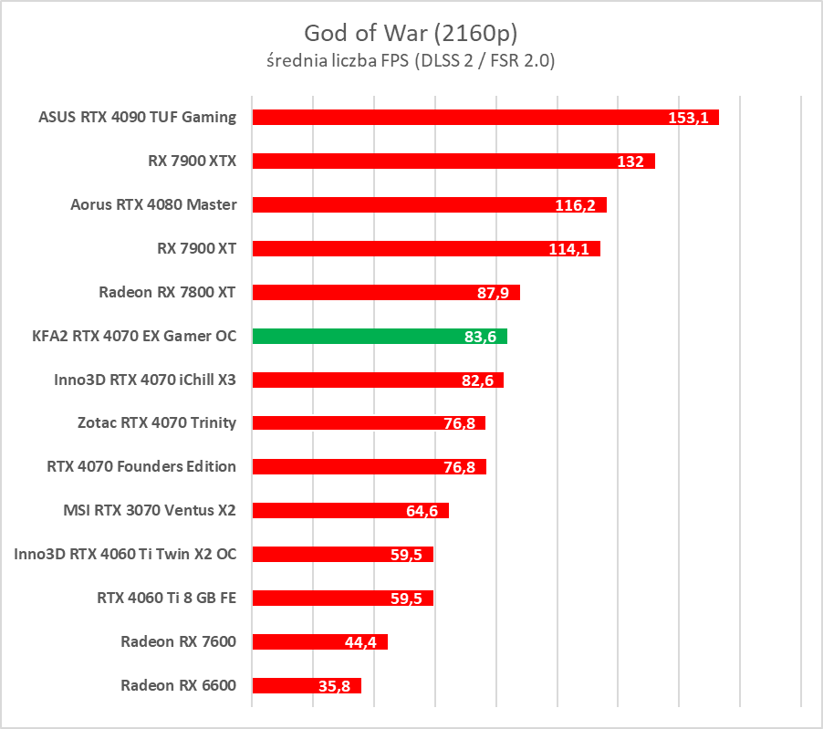 Karta dla fanów bieli. Test KFA2 GeForce RTX 4070 EX Gamer White OC