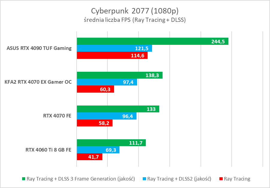Karta dla fanów bieli. Test KFA2 GeForce RTX 4070 EX Gamer White OC