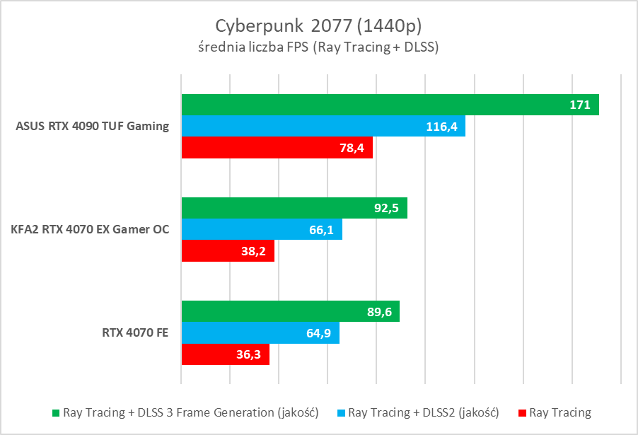 Karta dla fanów bieli. Test KFA2 GeForce RTX 4070 EX Gamer White OC
