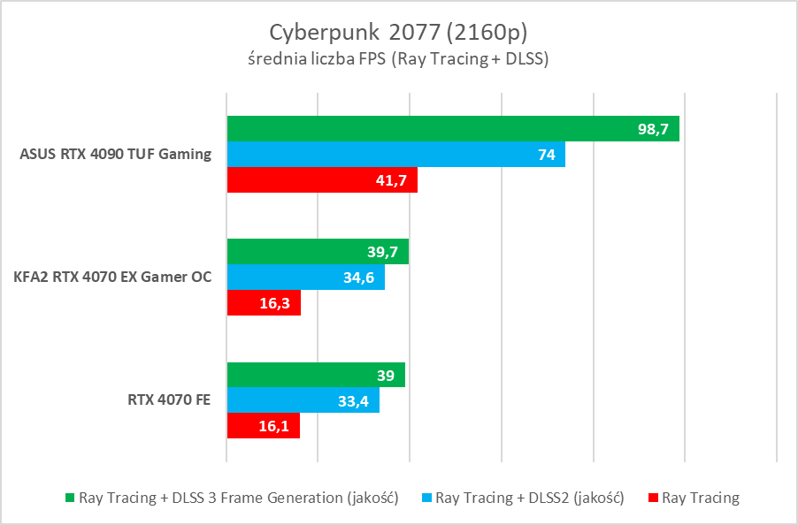 Karta dla fanów bieli. Test KFA2 GeForce RTX 4070 EX Gamer White OC
