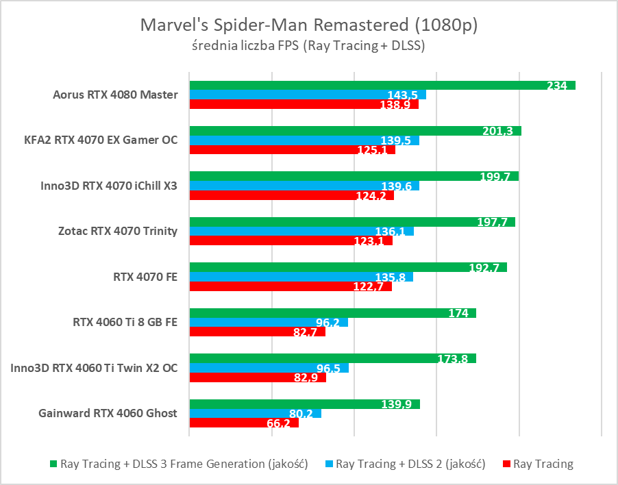 Karta dla fanów bieli. Test KFA2 GeForce RTX 4070 EX Gamer White OC
