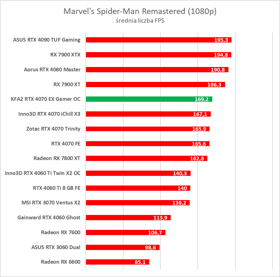 Karta dla fanów bieli. Test KFA2 GeForce RTX 4070 EX Gamer White OC