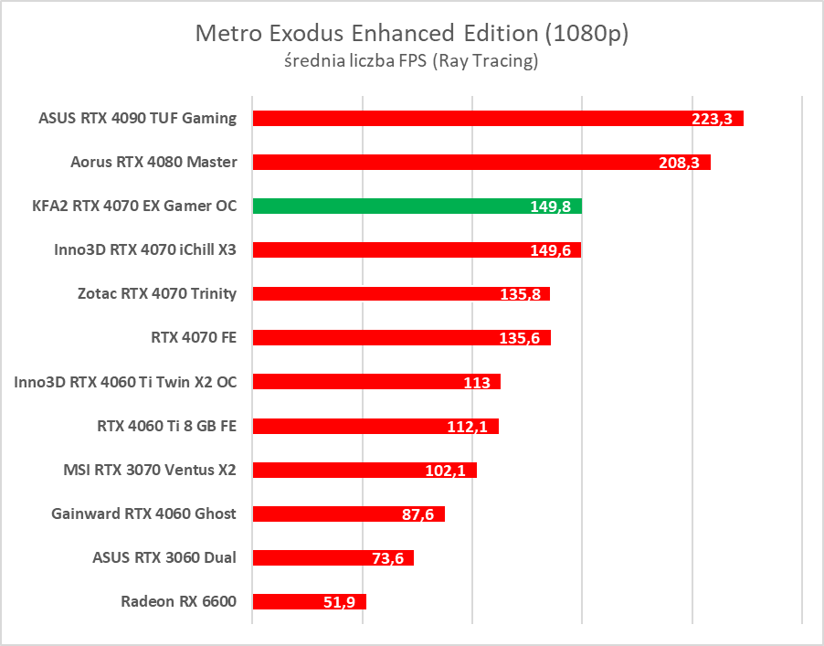 Karta dla fanów bieli. Test KFA2 GeForce RTX 4070 EX Gamer White OC