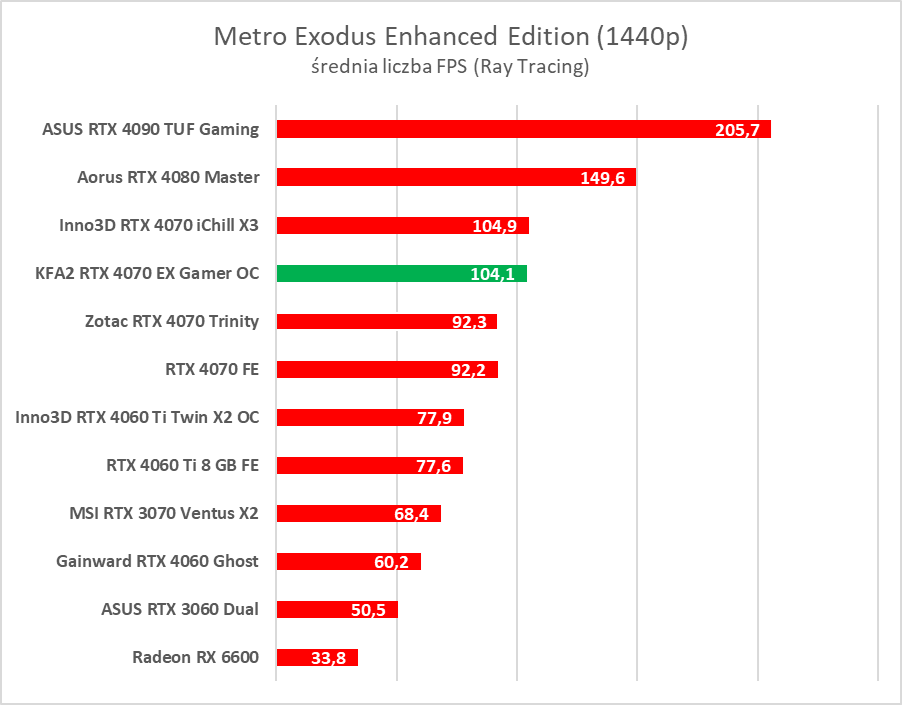 Karta dla fanów bieli. Test KFA2 GeForce RTX 4070 EX Gamer White OC