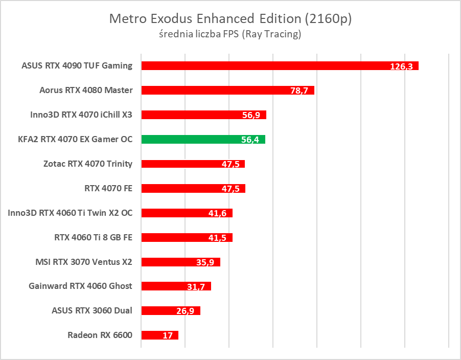 Karta dla fanów bieli. Test KFA2 GeForce RTX 4070 EX Gamer White OC