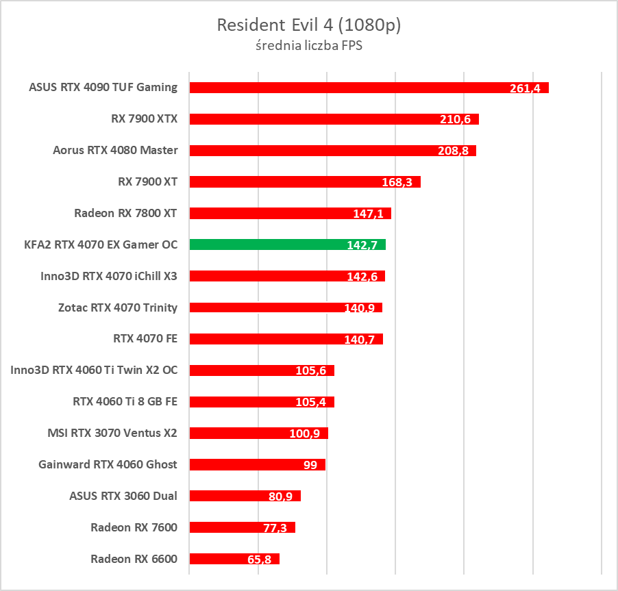 Karta dla fanów bieli. Test KFA2 GeForce RTX 4070 EX Gamer White OC