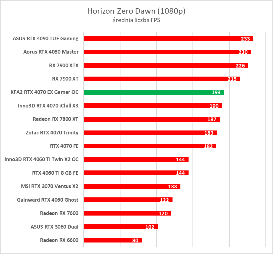 Karta dla fanów bieli. Test KFA2 GeForce RTX 4070 EX Gamer White OC