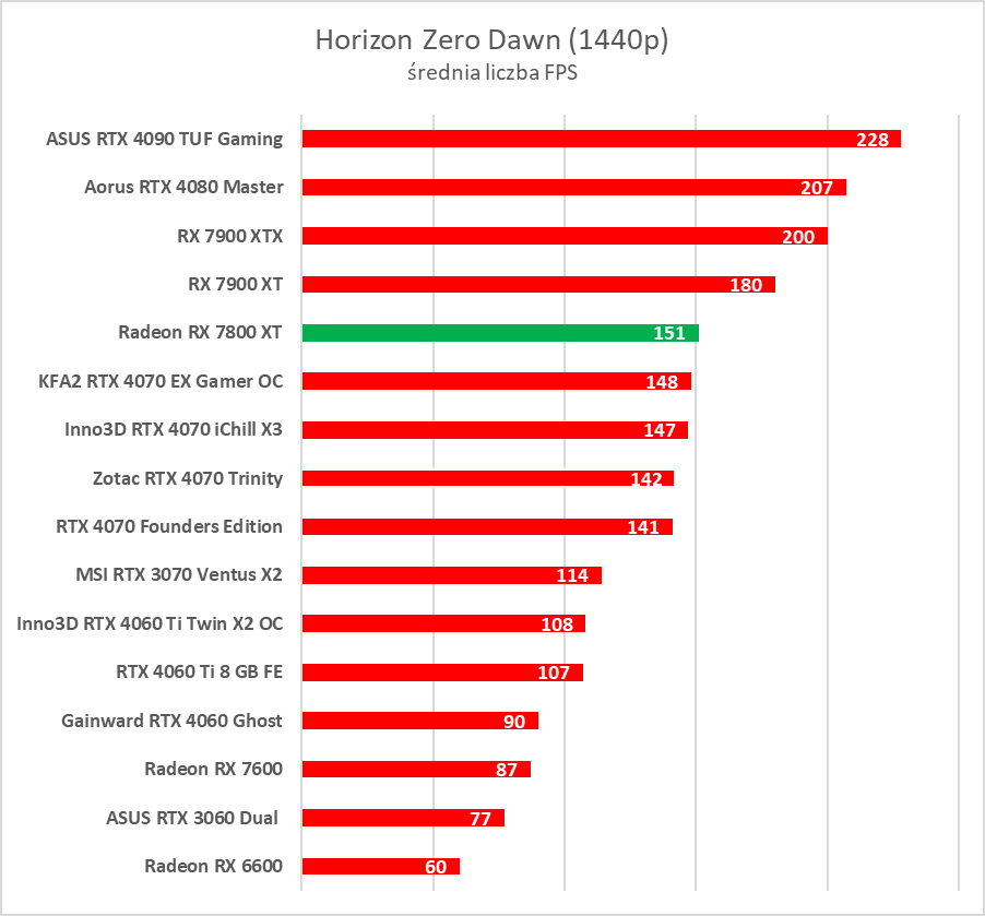 Karta dla fanów bieli. Test KFA2 GeForce RTX 4070 EX Gamer White OC