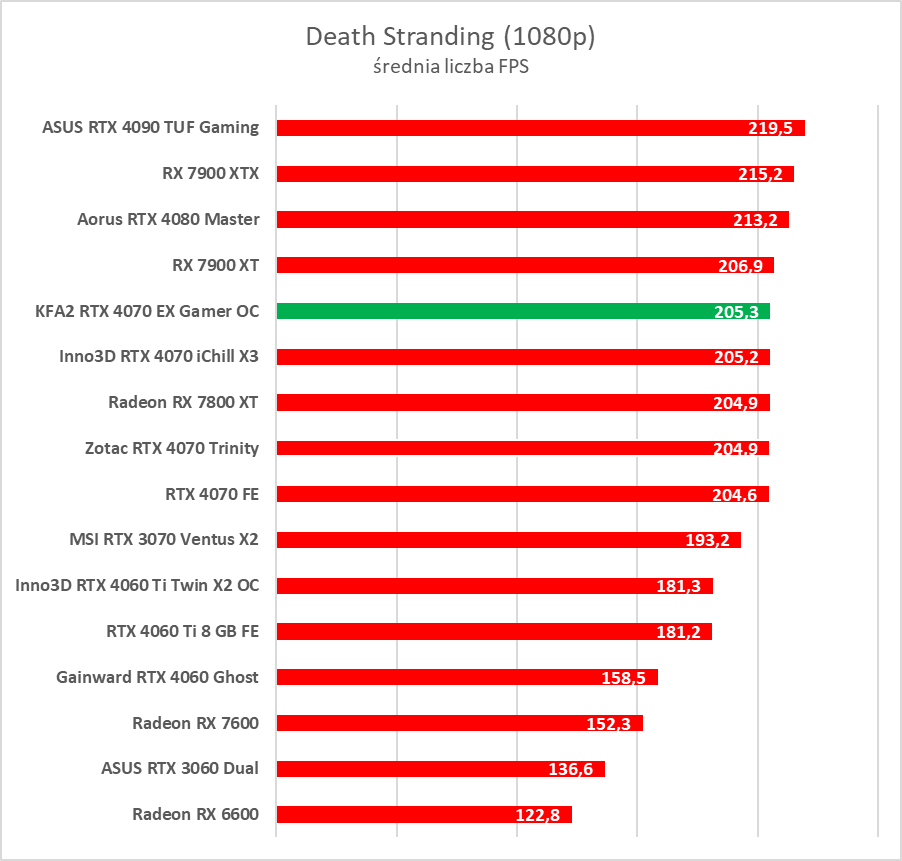 Karta dla fanów bieli. Test KFA2 GeForce RTX 4070 EX Gamer White OC