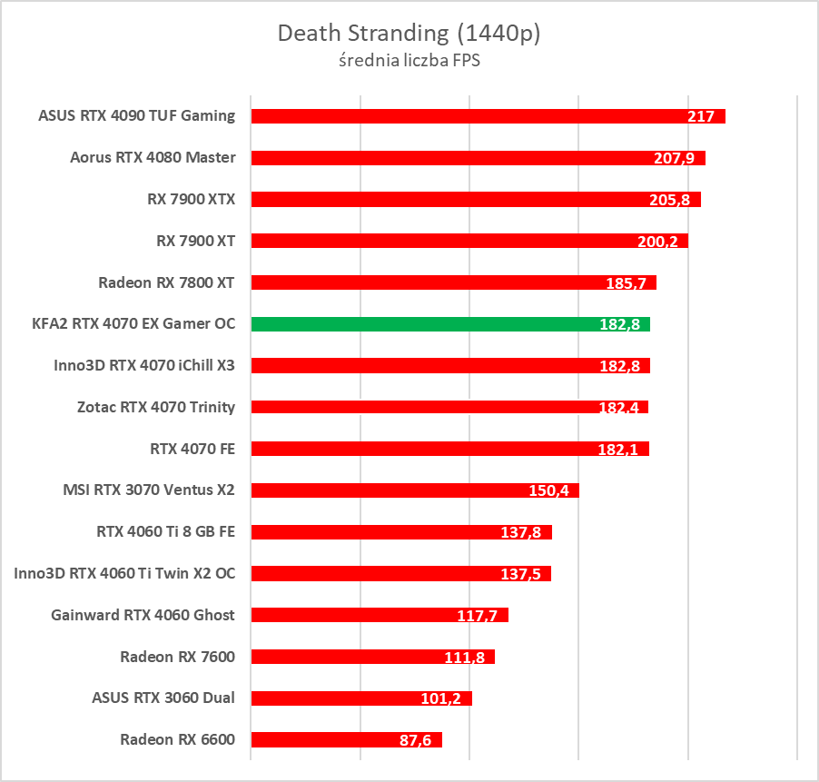 Karta dla fanów bieli. Test KFA2 GeForce RTX 4070 EX Gamer White OC