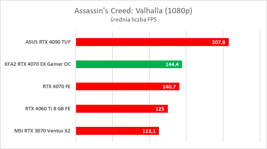 Karta dla fanów bieli. Test KFA2 GeForce RTX 4070 EX Gamer White OC