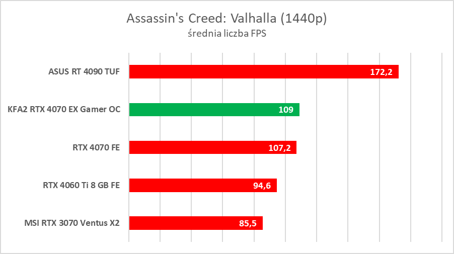 Karta dla fanów bieli. Test KFA2 GeForce RTX 4070 EX Gamer White OC