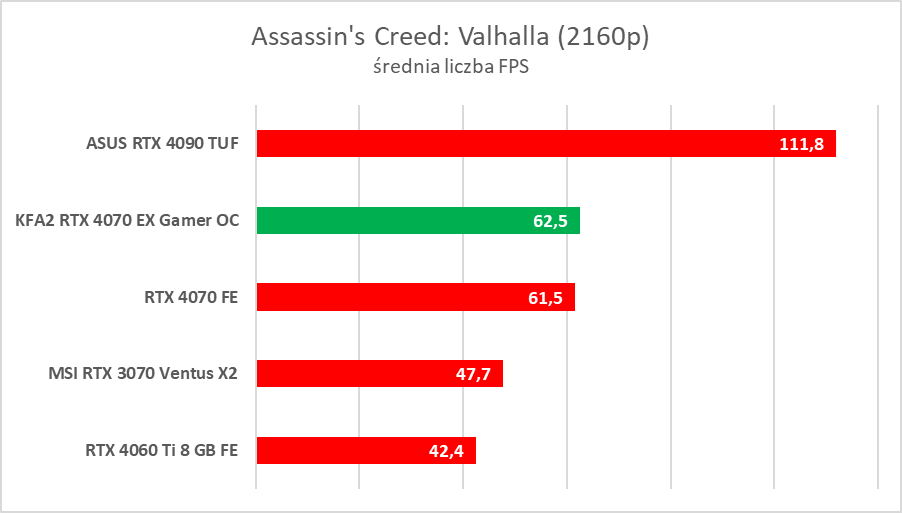 Karta dla fanów bieli. Test KFA2 GeForce RTX 4070 EX Gamer White OC