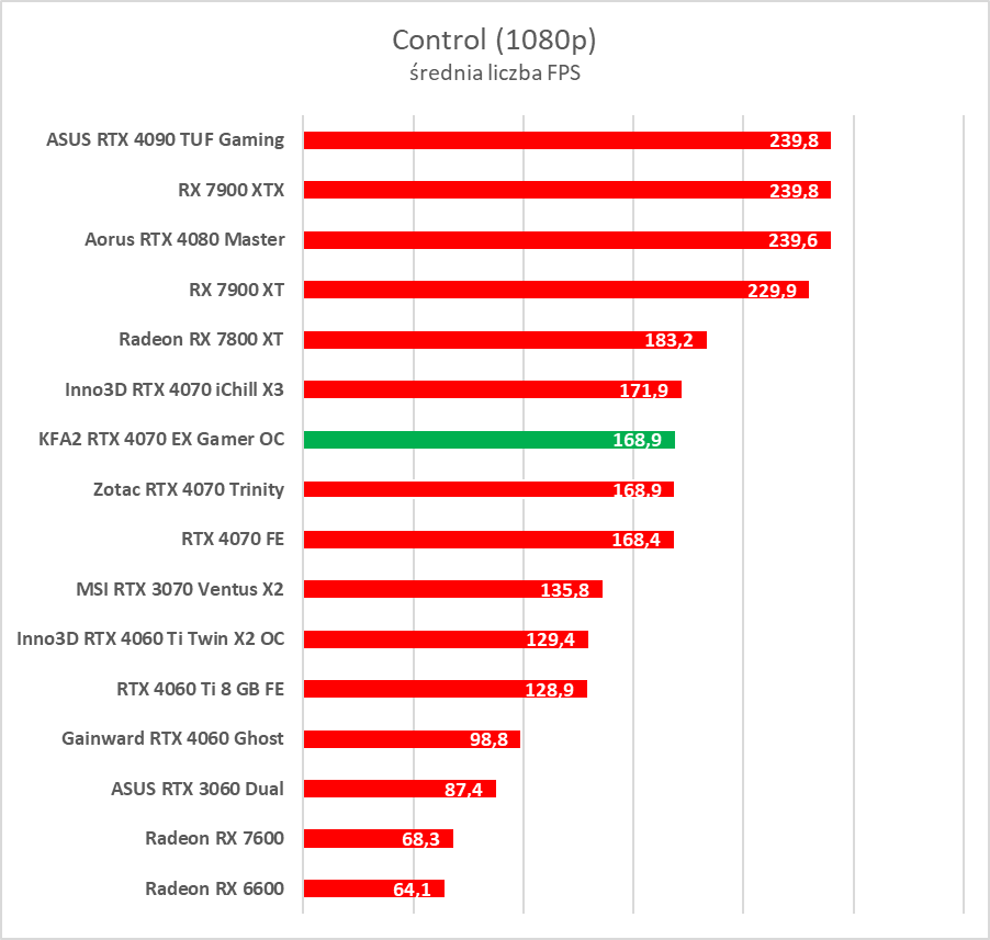 Karta dla fanów bieli. Test KFA2 GeForce RTX 4070 EX Gamer White OC