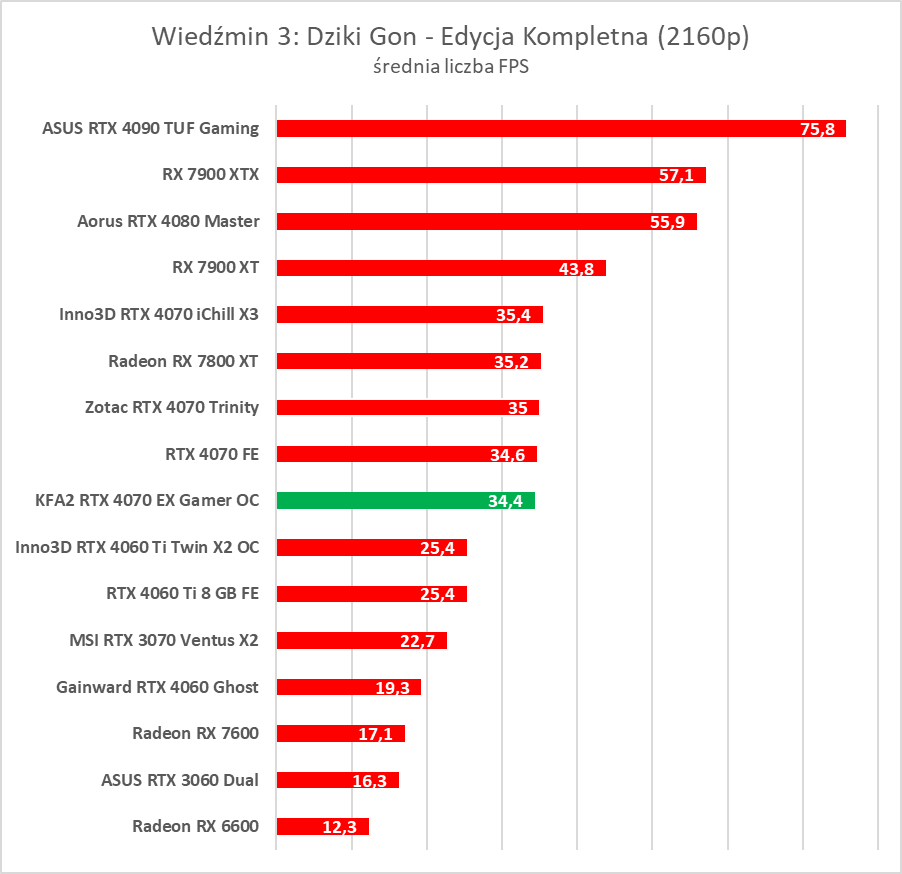 Karta dla fanów bieli. Test KFA2 GeForce RTX 4070 EX Gamer White OC