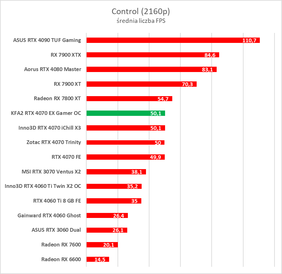 Karta dla fanów bieli. Test KFA2 GeForce RTX 4070 EX Gamer White OC
