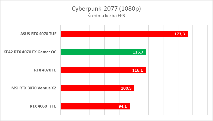 Karta dla fanów bieli. Test KFA2 GeForce RTX 4070 EX Gamer White OC