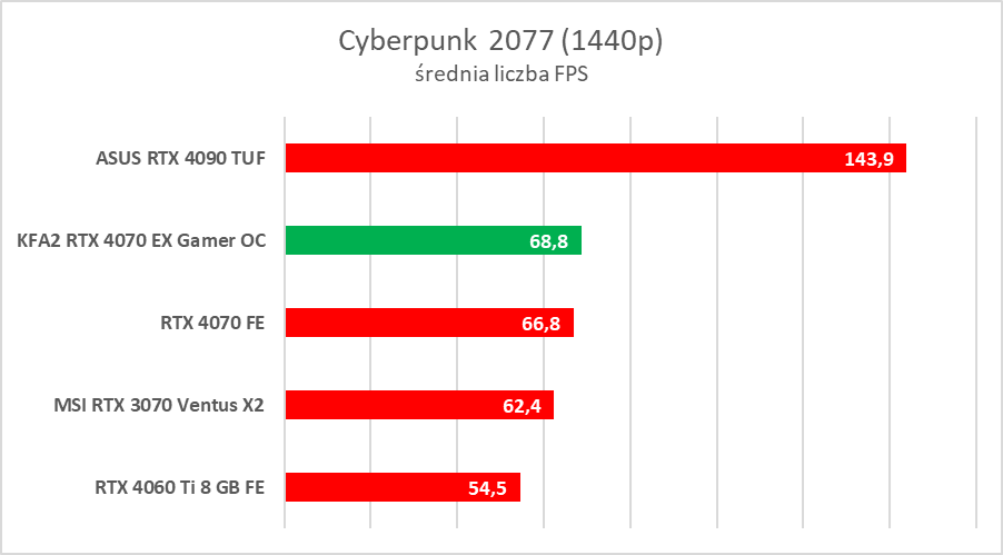 Karta dla fanów bieli. Test KFA2 GeForce RTX 4070 EX Gamer White OC