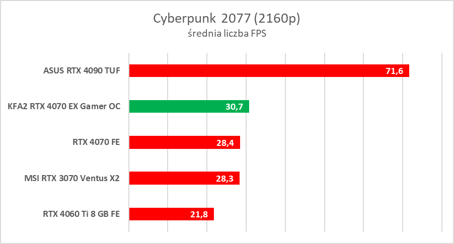 Karta dla fanów bieli. Test KFA2 GeForce RTX 4070 EX Gamer White OC