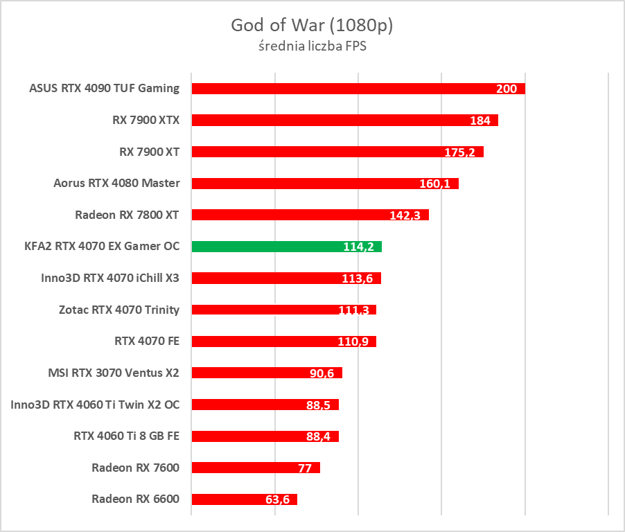 Karta dla fanów bieli. Test KFA2 GeForce RTX 4070 EX Gamer White OC