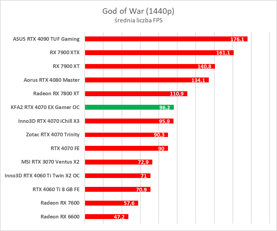 Karta dla fanów bieli. Test KFA2 GeForce RTX 4070 EX Gamer White OC
