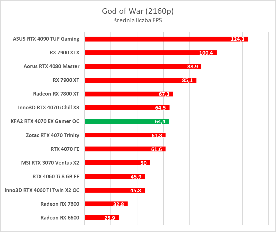 Karta dla fanów bieli. Test KFA2 GeForce RTX 4070 EX Gamer White OC