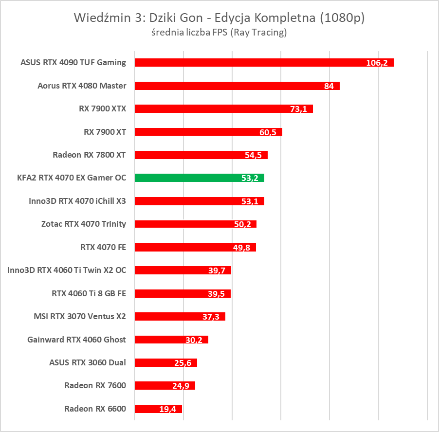 Karta dla fanów bieli. Test KFA2 GeForce RTX 4070 EX Gamer White OC