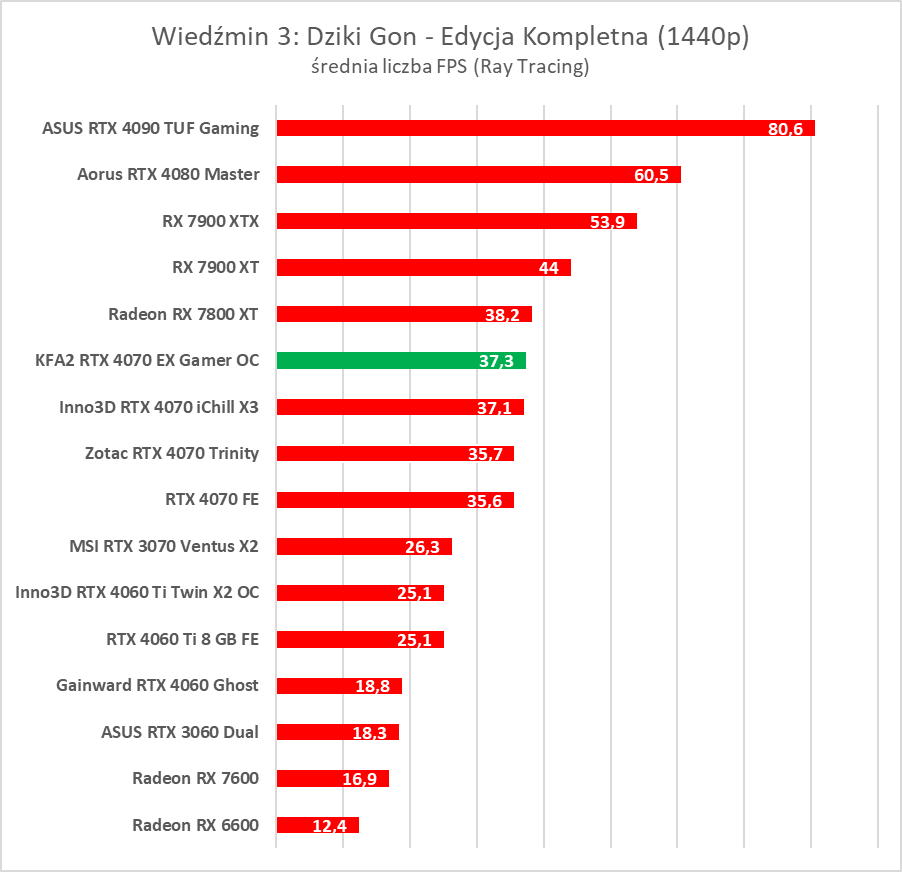Karta dla fanów bieli. Test KFA2 GeForce RTX 4070 EX Gamer White OC