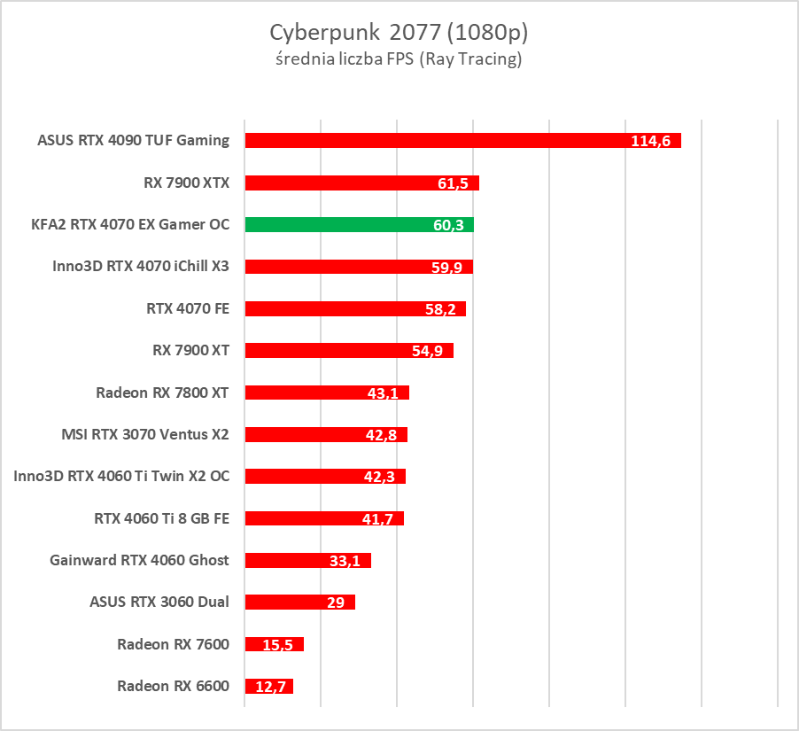 Karta dla fanów bieli. Test KFA2 GeForce RTX 4070 EX Gamer White OC