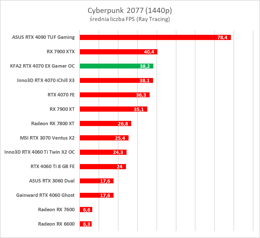 Karta dla fanów bieli. Test KFA2 GeForce RTX 4070 EX Gamer White OC