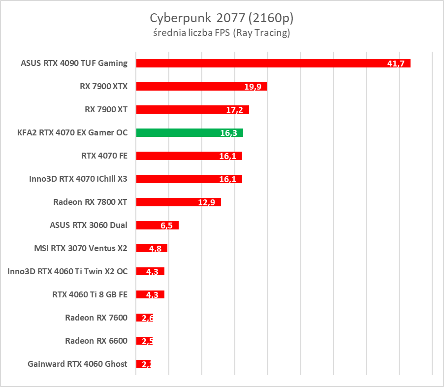 Karta dla fanów bieli. Test KFA2 GeForce RTX 4070 EX Gamer White OC