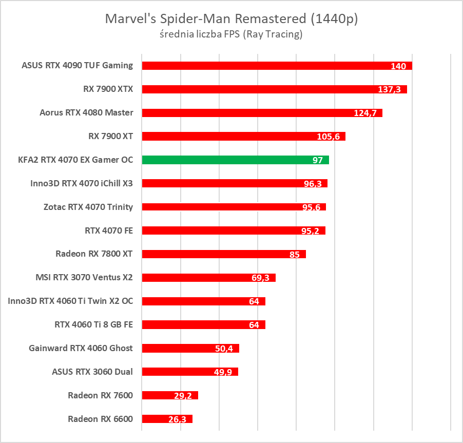 Karta dla fanów bieli. Test KFA2 GeForce RTX 4070 EX Gamer White OC