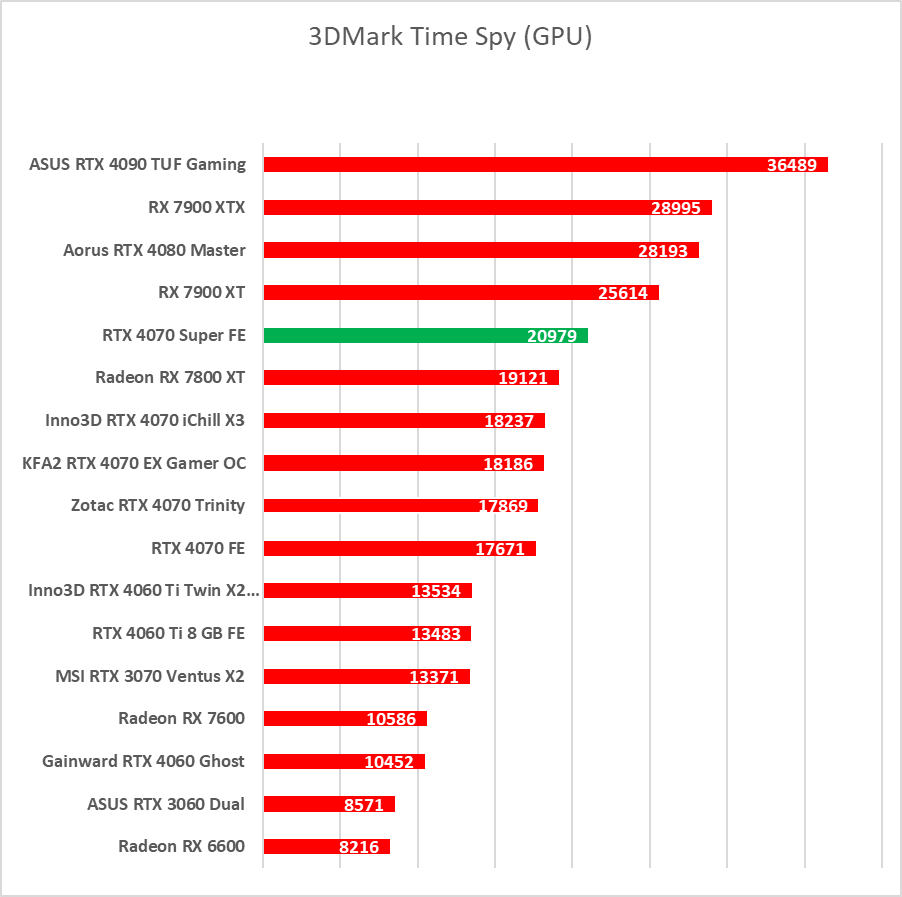 Testujemy GeForce RTX 4070 Super. Jest super