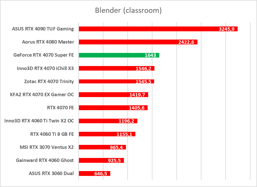 Testujemy GeForce RTX 4070 Super. Jest super