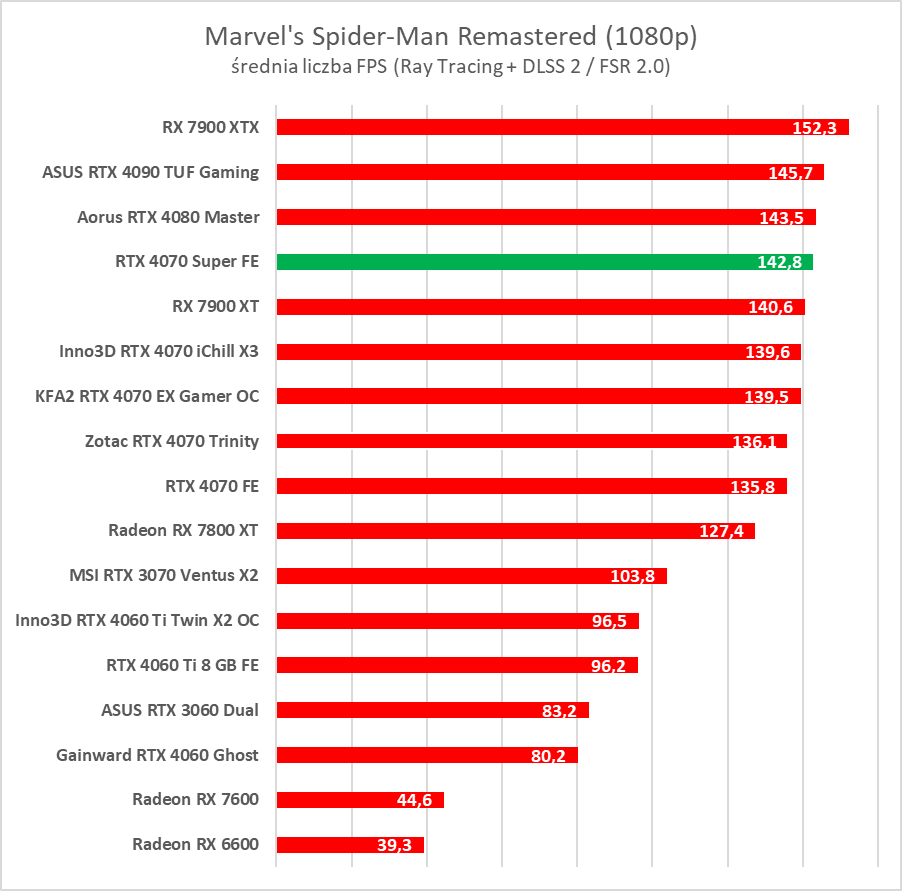 Testujemy GeForce RTX 4070 Super. Jest super