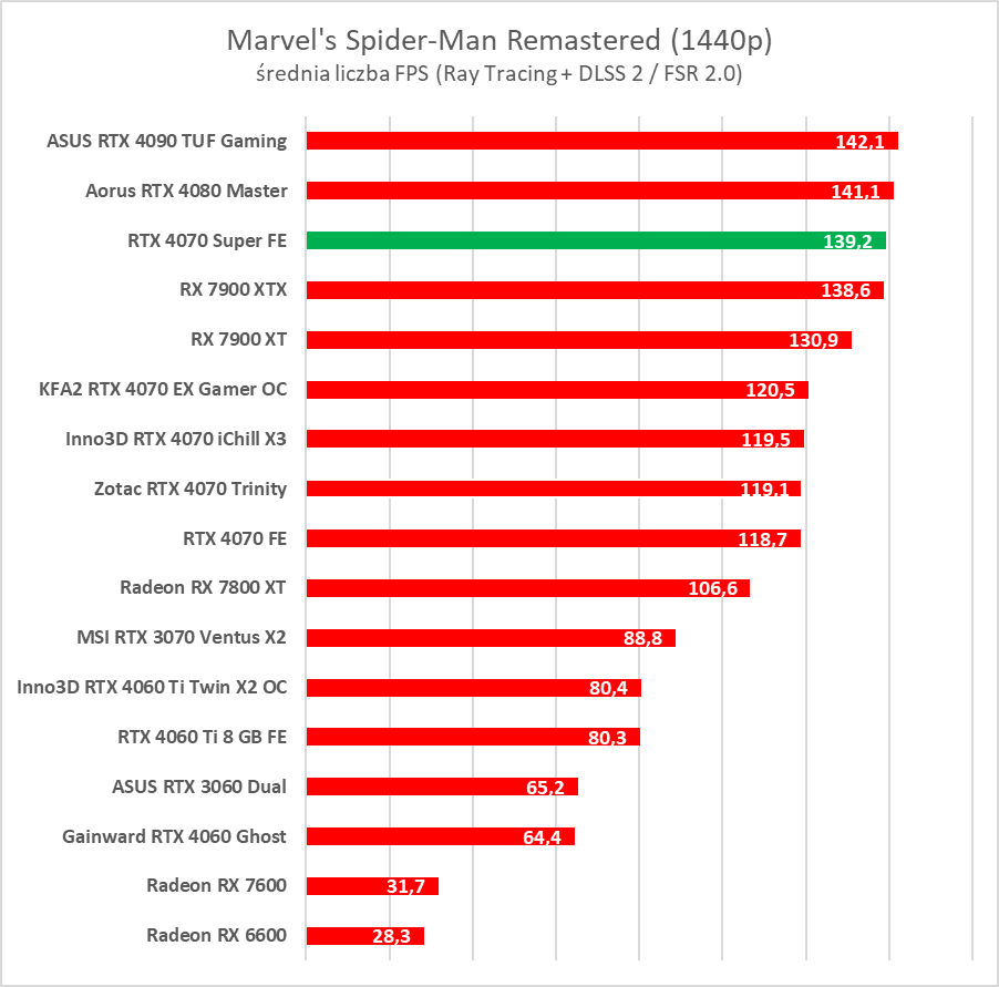 Testujemy GeForce RTX 4070 Super. Jest super