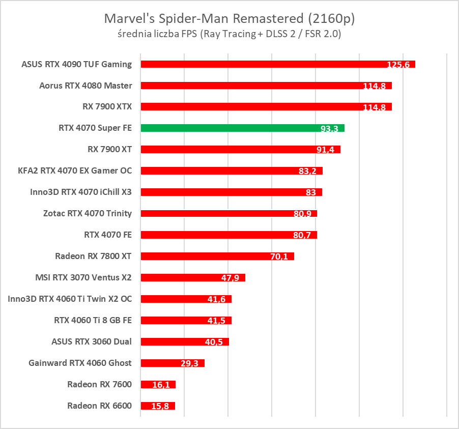 Testujemy GeForce RTX 4070 Super. Jest super
