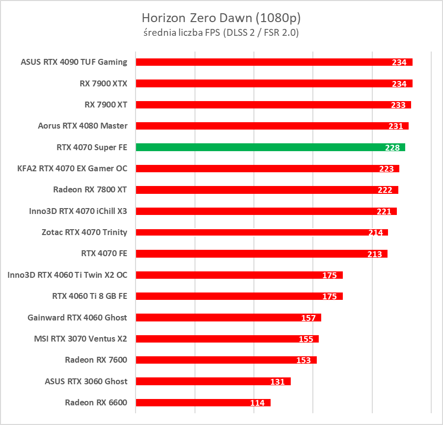 Testujemy GeForce RTX 4070 Super. Jest super