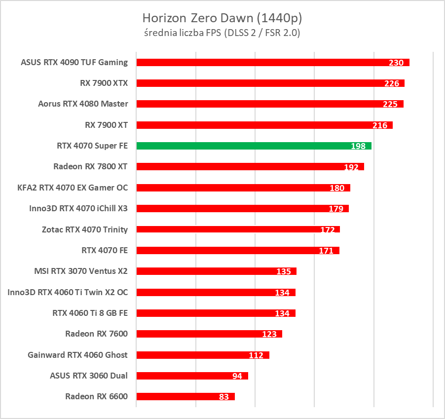 Testujemy GeForce RTX 4070 Super. Jest super