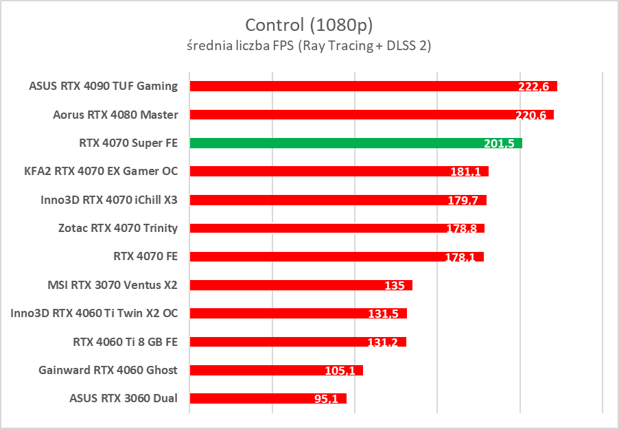Testujemy GeForce RTX 4070 Super. Jest super