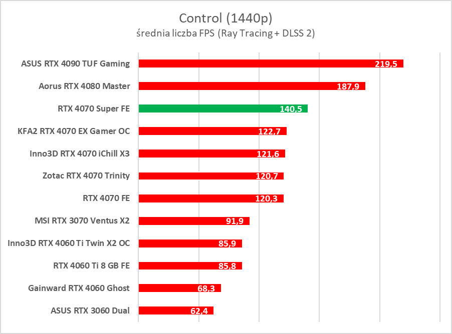 Testujemy GeForce RTX 4070 Super. Jest super