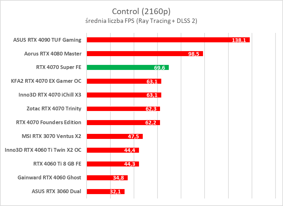 Testujemy GeForce RTX 4070 Super. Jest super