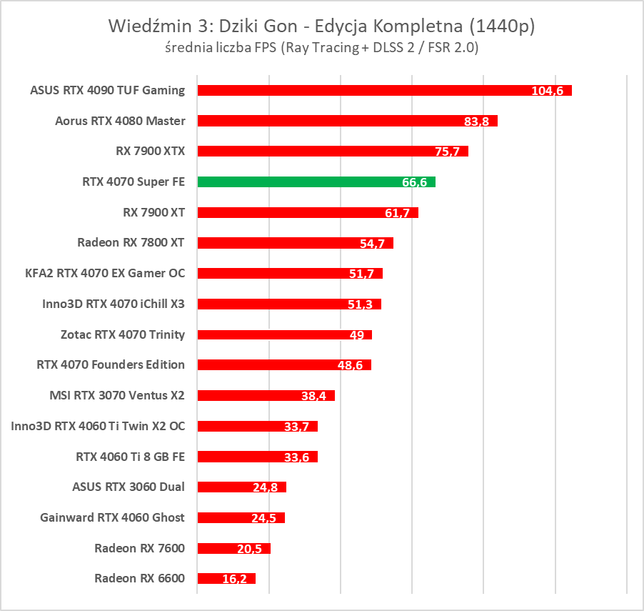 Testujemy GeForce RTX 4070 Super. Jest super
