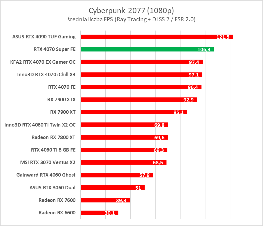 Testujemy GeForce RTX 4070 Super. Jest super